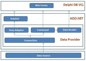 ADO.Net DAC for Delphi screenshot