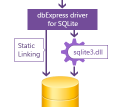 dbExpress Driver for SQLite screenshot