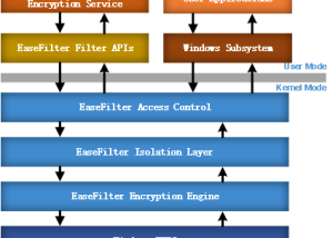 Full EaseFilter Encryption Filter Driver SDK screenshot