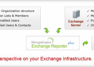 Exchange Mailbox, Distribution Lists Reports - ManageEngine Exchange Reporter Plus screenshot