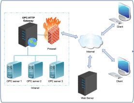 software - OPC HTTP Gateway 2.0.0.914 screenshot