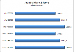 SciMark Processors screenshot