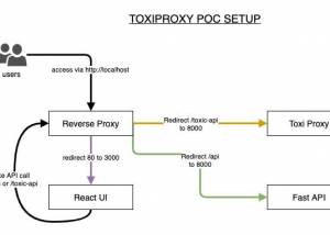 Full Toxiproxy screenshot